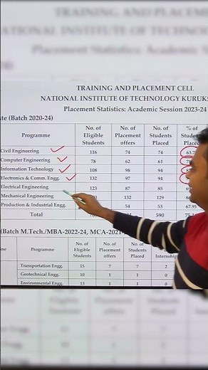 NIT Kurukshetra Placement Report 2024, BTech, MTech MBA MCA Placement #btech #nit #viralshorts