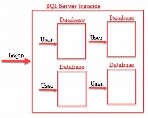 SQL SERVER - Difference Between Login Vs User - Security Concepts - SQL Authority with Pinal Dave