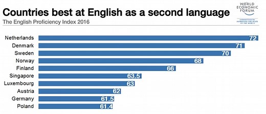 Which Countries are Best at English as a Second Language?