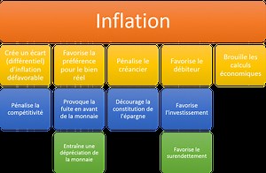Les effets de l'inflation