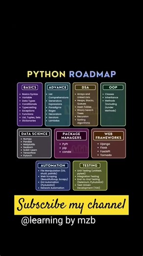 Python tutorial for beginners | Python Road Map #pythonroadmap