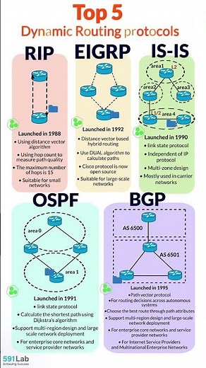Top 5 Dynamic Routing Protocols You Must Know!