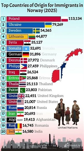 Top Immigrant Countries in Norway 2025 🌍 | Surprising Global Migration Stats