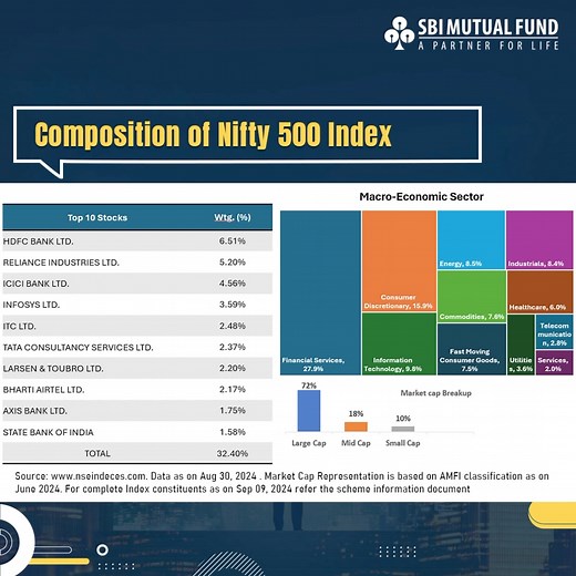 3.3K views · 49 reactions | Step into a broader market! Invest in SBI Nifty 500 Index Fund for a diversified portfolio across large, mid, and small caps, all in one fund. Click here to read Disclaimer for Indices: https://tinyurl.com/2r54we76 Invest Now: https://tinyurl.com/mr3k532e State Bank of India #NFO #SBIMF | SBI MUTUAL FUND | Facebook