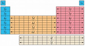 Unit 7 -  Atomic Structure and Periodicity