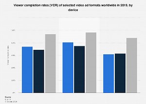 Programmatic video ad completion rates by device 2022| Statista