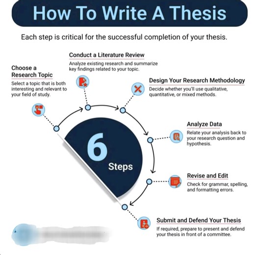 22K views · 118 reactions | How to write a thesis!! #Academy...