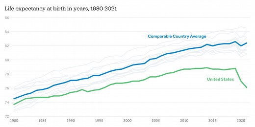 Here’s how social and economic inequalities are impacting everyone’s life expectancy in America | UW School of Public Health