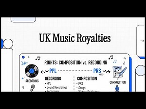 UK Music Rights: PRS, PPL & MCPS Explained
