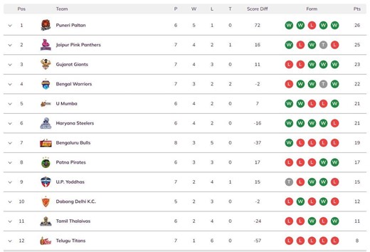 Pro Kabaddi 2023 Points Table: Updated standings on Day 21 after BLR vs TEL PKL 2023 match