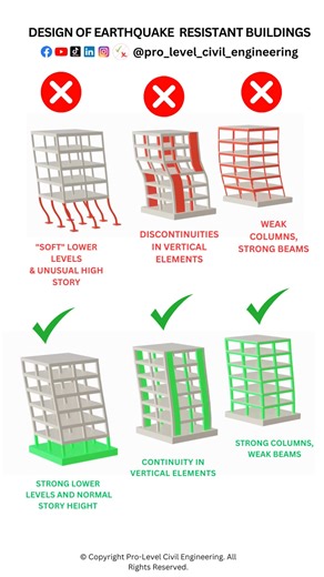 2.5M views · 4K reactions | Don't gamble with ❌ designs. Design of Earthquake resistant buildings. #structural #structuralengineering #civilengineering #construction #arhitecture | Pro-Level Civil Engineering | Facebook