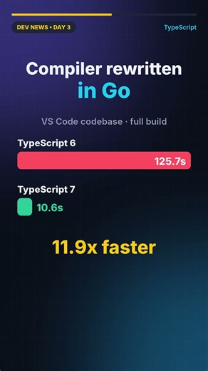 TypeScript just got ~10x faster ⚡TypeScript 7 rewrote its compiler in Go.