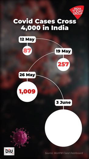38K views · 128 reactions | COVID-19 cases are rising again in India, with more than 4,000 active cases reported as of June 3, 2025. #Covid19 #Coronavirus #DIU | India Today | Facebook