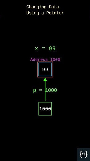 Changing Data Using a Pointer
