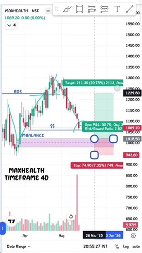 SWING TRADING STOCK FOR THIS WEEK SMC || #trading #swingtradingstocks