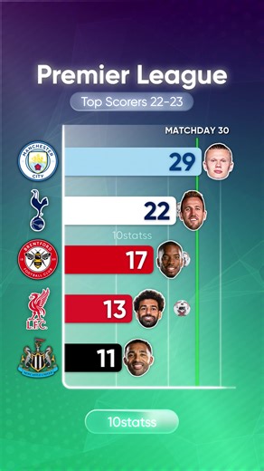 Premier League 2022/23 Top Scorers
