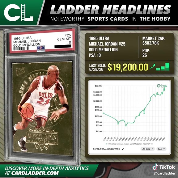 :// Generate —> #CardLadder #LadderHeadlines The 1995 Ultra Michael Jordan Gold Medallion #25 PSA 10 (pop 26) achieved an all-time high when it sold for $19,200.00 (Jun 28, 2026) via Auction with Fanatics Weekly. The card sold for $13,200.00 (Sep 28, 2025) 9 months earlier. It's up 45.45% ($6,000.00) and has sold 6 times since. CardLadder.com #BasketballCards #MichaelJordanCards