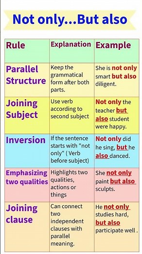 Conjunction: Not Only... But Also | Usage of Not only... But Also #englishgrammar
