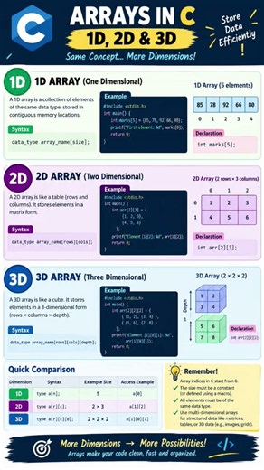 1D, 2D & 3D Arrays in C | C Programming 🔥 | Easy Explanation with Examples