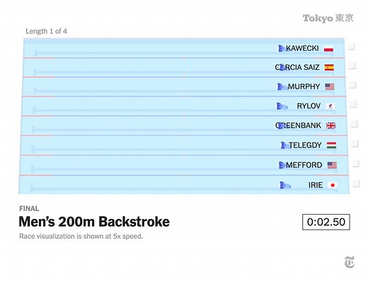 191K views · 493 reactions | Ryan Murphy, who won silver for the U.S. in the men’s 200-meter backstroke in the Tokyo Olympics, questioned whether his race, won by a Russian, was drug free, given Russia’s history of doping in sports. Evgeny Rylov of Russia won in 1 minute 53.27 seconds, breaking an Olympic record. Watch how it unfolded. https://nyti.ms/3xeoIAg | The New York Times | Facebook