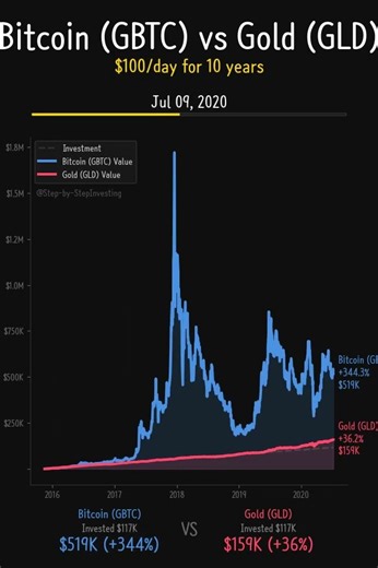 Bitcoin CRUSHES Gold by $4.5M! Digital vs Physical Gold 🪙💰 #Shorts