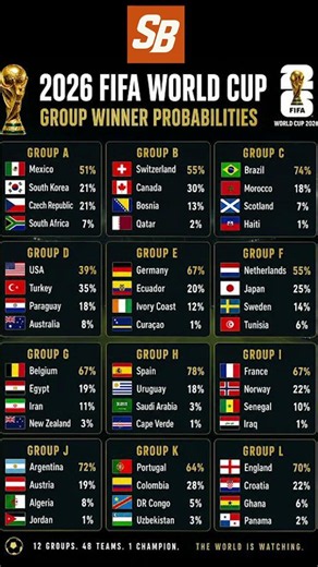 FINAL 2026 World Cup Group Predictions #worldcup