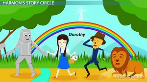 Dan Harmon Story Circle | Meaning, Examples & Steps