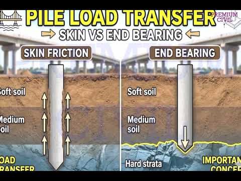 👷‍♂️ Pile Foundation Explained in Detail | Bridge Construction (Full Practical Guide)
