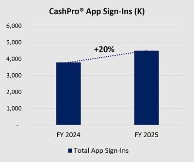 CashPro App Usage Rises 20% as Clients Approve $38,000 in Payments Every Second | The AI Journal