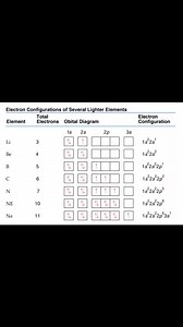 Electronic configuration of elements | Physics, Mathematics and Chemistry Online Academy