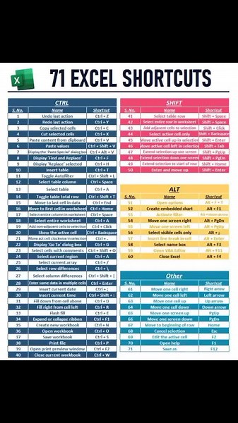 Essential Excel Shortcuts for Efficient Workflows