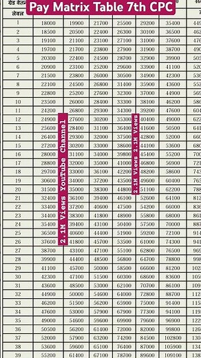 Pay Matrix Table 7th Pay Comission #paymatrix #table #payincrease #7th #7thpay #cgemployee #govt
