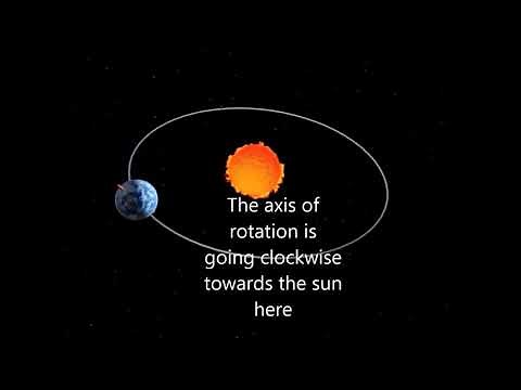 Earth's rotation is counter-clockwise