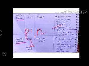 Summary of ISO OSI model - lecture 21/ computer network