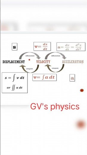Distance/displacement, velocity, acceleration- integration differentiation #kinematics #motionin1d