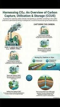 Harnessing CO2: A Comprehensive Guide to Carbon Capture, Utilisation & Storage
