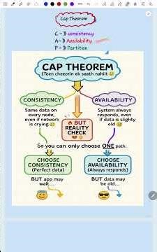 CAP Theorem Explained under 60 Seconds | System Design for Interviews (Hindi) #shorts