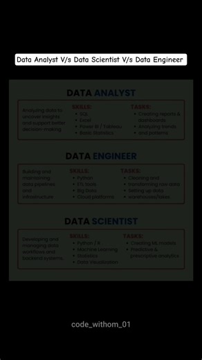 Data Analyst V/s Data Engineer V/s Data Scientist #codewithom #datascience