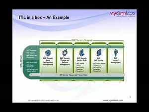 Implementing ITIL - Product First Or Process First