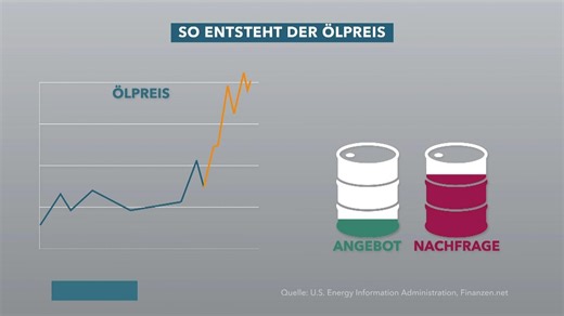 Video: Kurz erklärt – Wie der Ölpreis entsteht