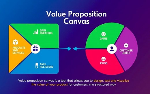 Value Proposition Canvas价值主张画布｜以Uber为例