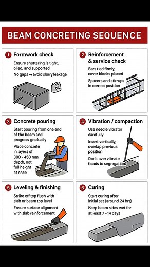 Beam Concreting Seouence? #BeamConcreting #ConcreteWork #CivilEngineering #ConstructionProcess #BeamCasting #Formwork | Civil Engineers Help