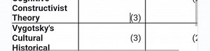 Cognitive Constructivist TheoryVygotsky's Cultural Historical... | Filo