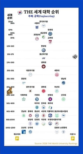 [순위] 대한민국 공대 순위 TOP 39. THE 세계 대학 순위로 보는 대한민국 공대 순위 (5-11) #대학순위