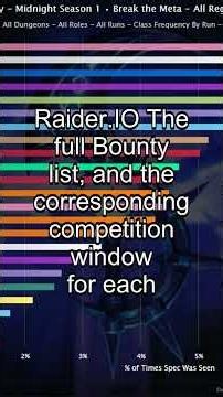 Claim Daily Bounties and Break The Meta with Raider.IO