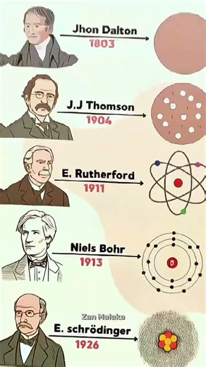 Benda yg lebih kecil dari atom itu adalah Quark, ini ada di dalam atom itu sendiri #fisika #physics