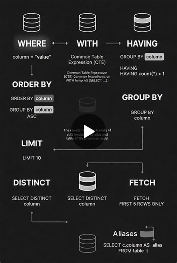 SQL Clauses: Execution Order Matters | Sadiq Ahmad posted on the topic | LinkedIn