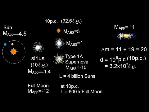 Astronomy: The Supernova (10 of 10) Type 1A Supernova Used as a Distance Candle