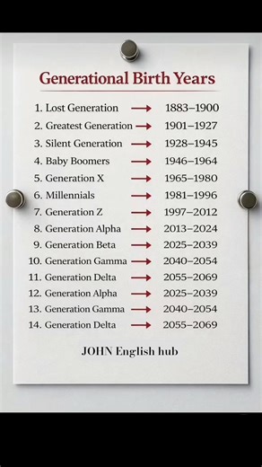 Generations Explained 📊 | Birth Years & Differences 🌍 . SUBSCRIBE NOW .#year #generations #english