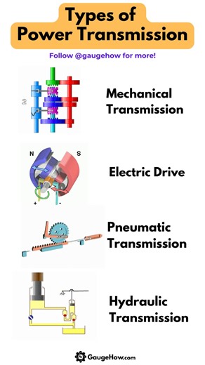 389K views · 5.1K reactions | Power transmission is the movement of energy from its place of generation to a location where it is applied to perform useful work. Power is defined formally as units of energy per unit time. . . #shorts #engineering #engineer #engineersday #gear #engineers #engineeringmemes #Engineeringlife #mechanicalengineer #gaugehow #mechanicgirl #mechanicals #turbine #jet #engine | GaugeHow | Facebook